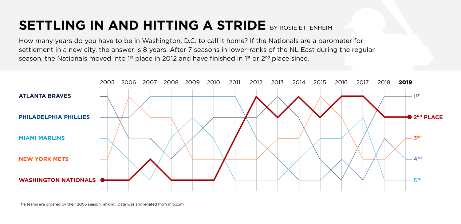 line chart showing how that nats have won more over the past few years