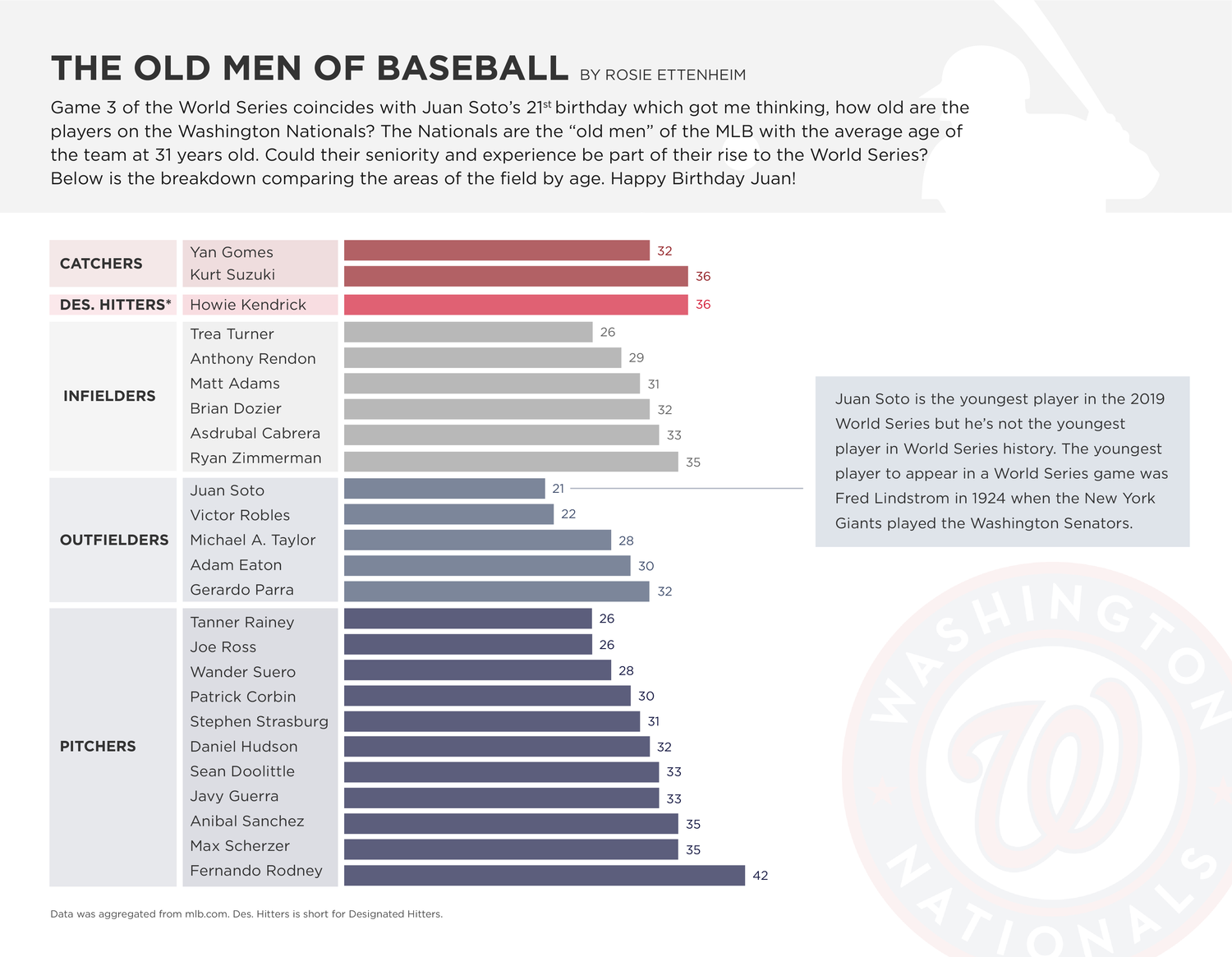bar chart showing the ages of various baseball players