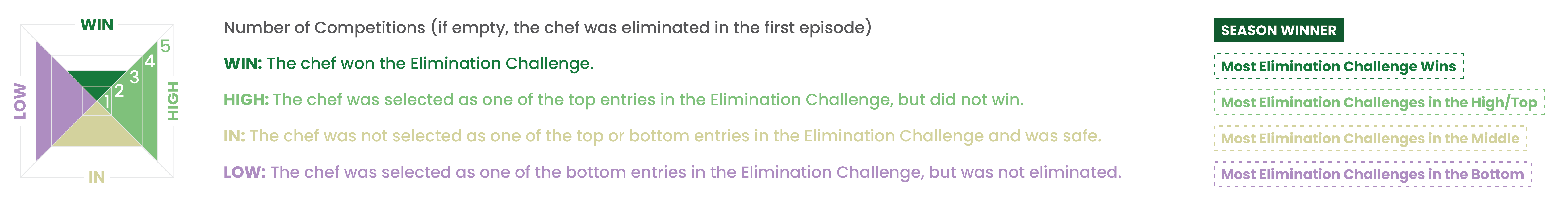 infographic with cones of data showing top chef elimination numbers